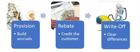 Rebate Management in Dynamics 365 for Finance & Supply Chain  .